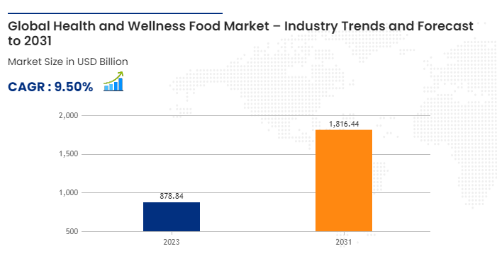A graph showing the number of food trends
Description automatically generated with medium confidence