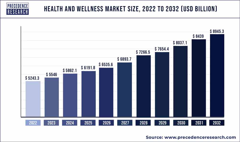 A graph of the cost of health and wellness market
Description automatically generated